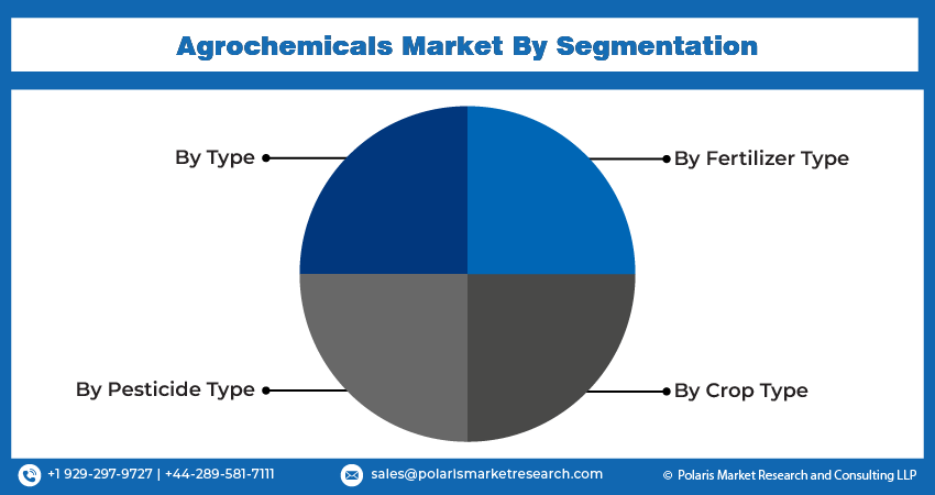 Agrochemicals Market Seg